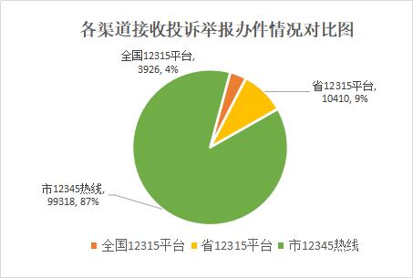 海口市场监管：2019年度共接收投诉举报11.3万件