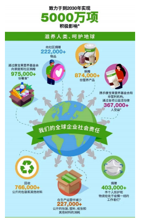 康宝莱首次发布全球企业社会责任报告  展示2020年380万项积极影响