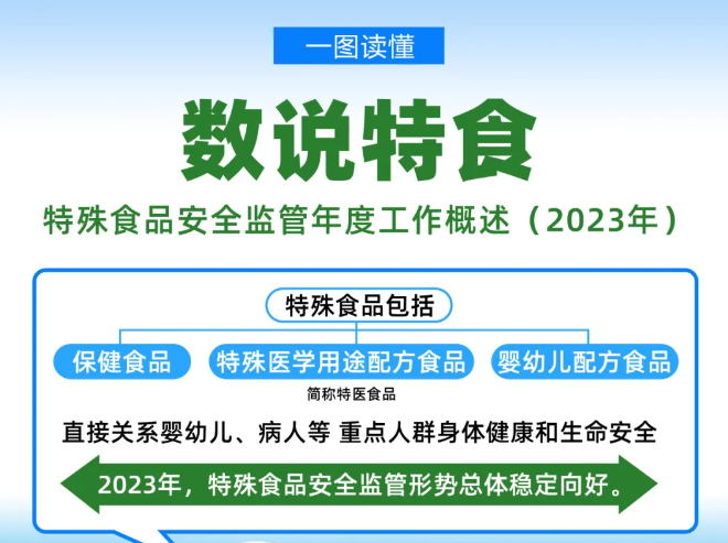 2023年特殊食品安全监管形势稳中向好（附一图读懂）