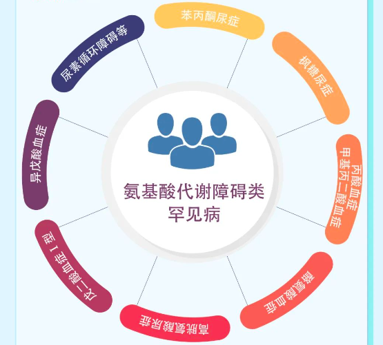 关注：氨基酸代谢障碍类特医食品注册指南发布（附一图读懂）